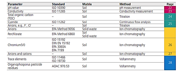 کاربرد تجهیزات کمپانی متروم - جدول آنالیز خاک