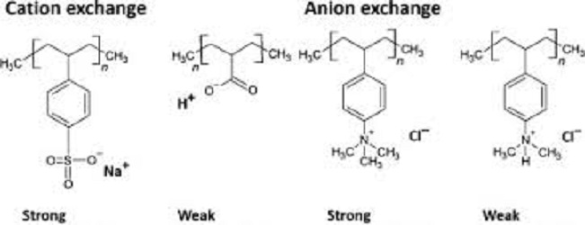 رزین‌های آنیونی و کاتیونی-1