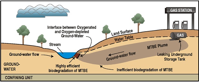 بررسی روش های مختلف تصفیه آب های زیرزمینی آلوده به MTBE و TBA